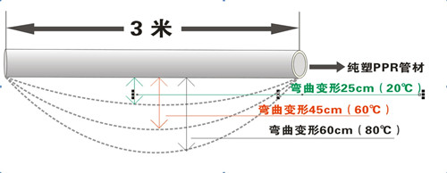 PP-R剛性差，彎曲變形量大