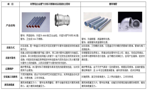 鋁合金襯塑PE復合管材（環(huán)壓式連接）與鍍鋅鋼管對比圖