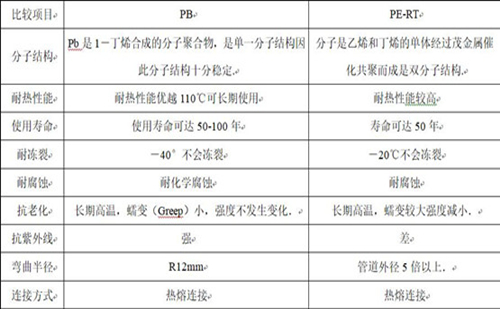 PB管材與PE-RT管材性能對(duì)比